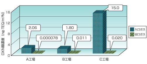 DXN類濃度比較グラフ