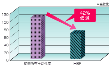 従来ろ布+活性炭とHBF比較グラフ。HBFで42%低減。
