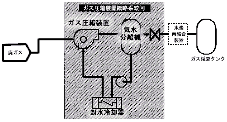 ガス圧縮装置概略系統図