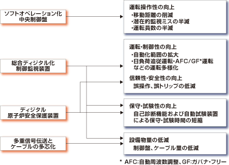 新型計装設備