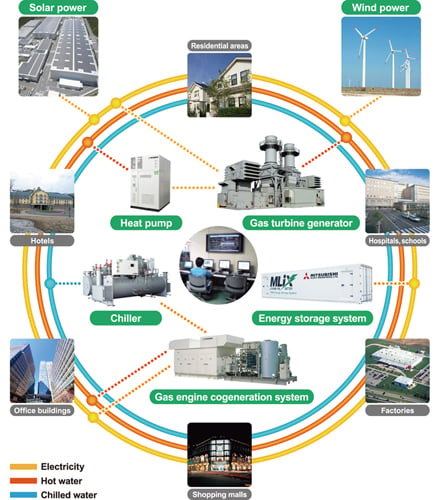 Image of power distribution