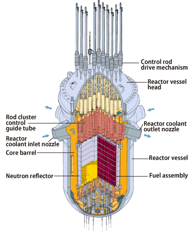 Reactor Internals