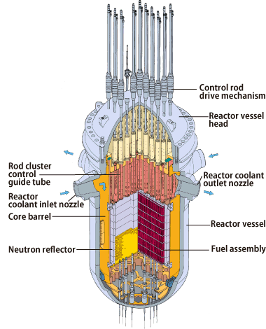 Reactor Internals