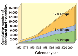 Track Record of PWR Fuel Production