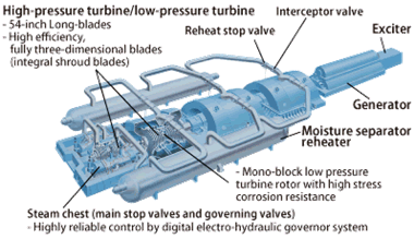 Turbine Generator System