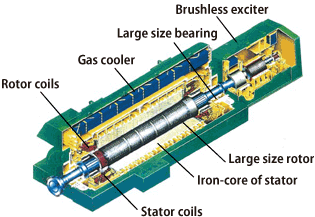 Generator and Exciter