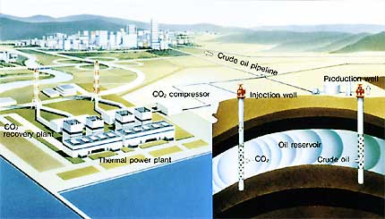 EOR (Enhanced Oil Recovery)