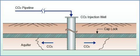 CO2 Geological Sequestration