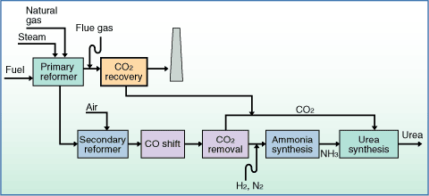 Chemical Use - UREA Production Merit