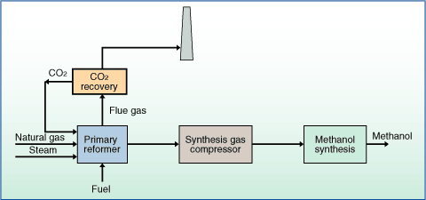 Chemical Use - Methanol Production