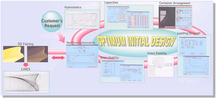 Optimum Initial Design