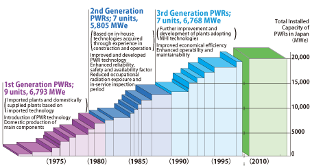 HISTORY OF MITSUBISHI PWR PLANT