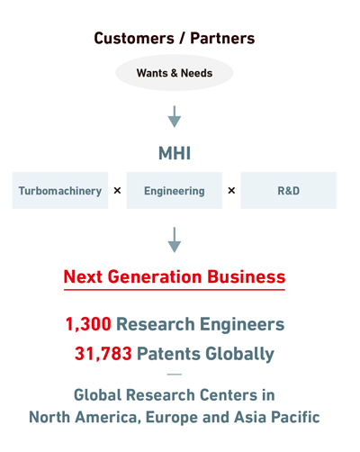 Concept of Next Generation Business