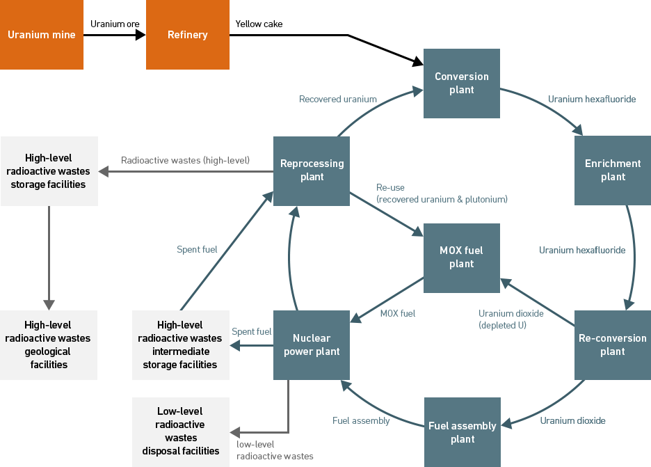 Nuclear Fuel Cycle