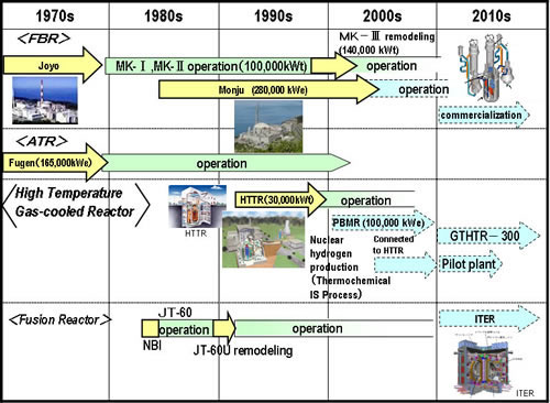 Advanced Reactors