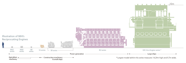 Photo:Illustration of engine size comparison.