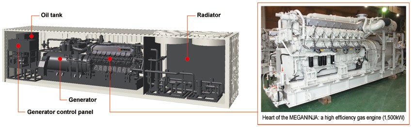 Photo:MEGANINJA main equipment. Generator control panel. Oil tank. Generator. Radiator.