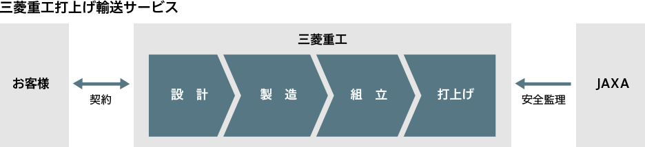 図:三菱重工打上げ輸送サービス