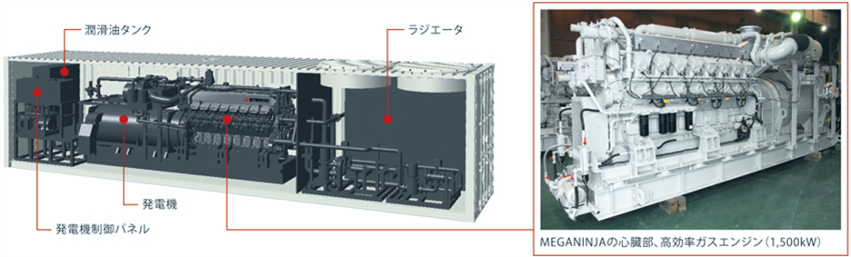 発電機制御パネル、潤滑油タンク、発電機、ラジエータ / MEGANINJAの心臓部、高効率ガスエンジン(1500kW)