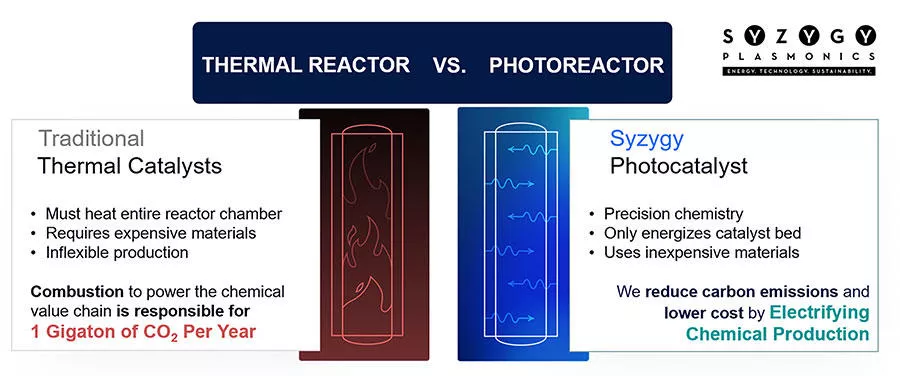 thermal reactor vs photo reactor