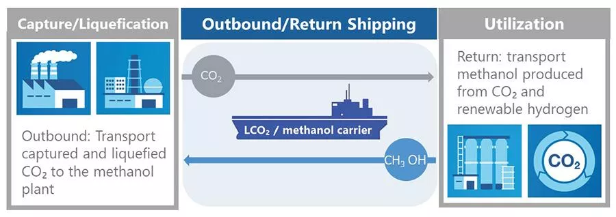Conceptual diagram of LCO2 / methanol carrier operation