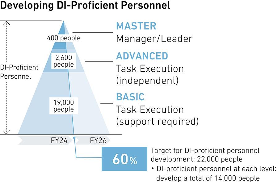 Developing DI-Proficient Personnel