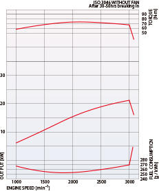 S3L2 Performance Curve