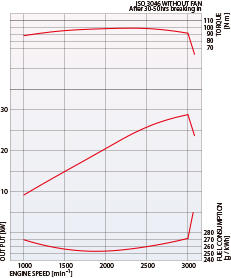 S4L2 Performance Curve