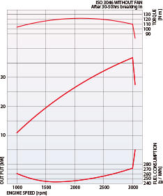 S4L2-T Performance Curve