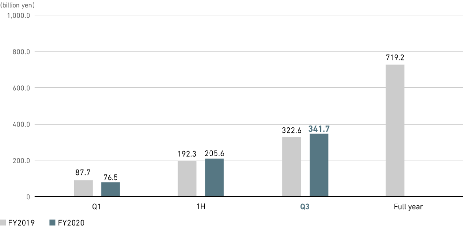 Graph: Aircraft, Defense & Space Systems: Order Intake (consolidated)
