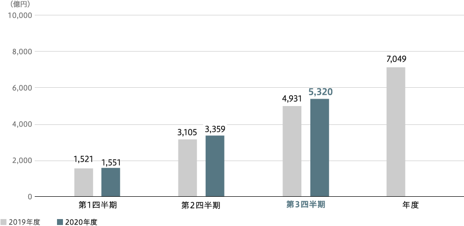 航空・防衛・宇宙　売上収益（連結）のグラフ