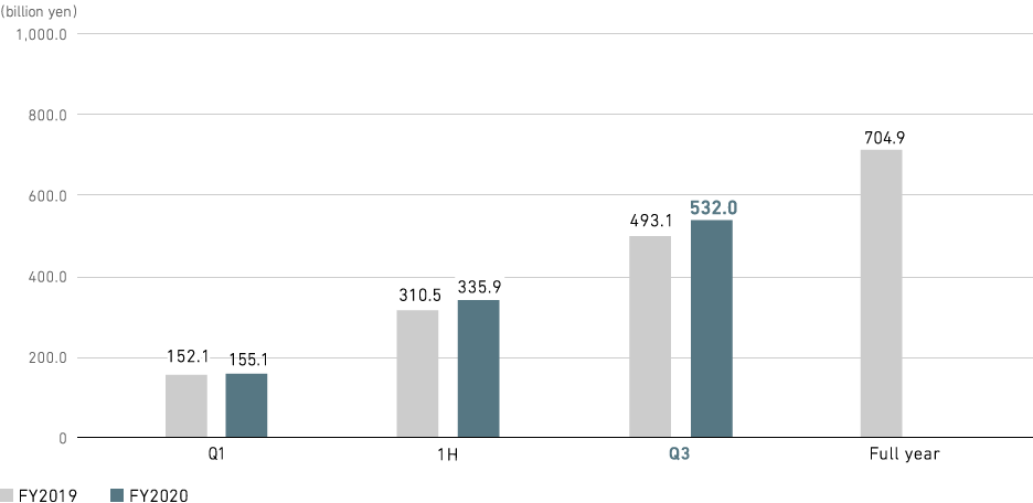Graph: Aircraft, Defense & Space Systems: Revenue (consolidated)