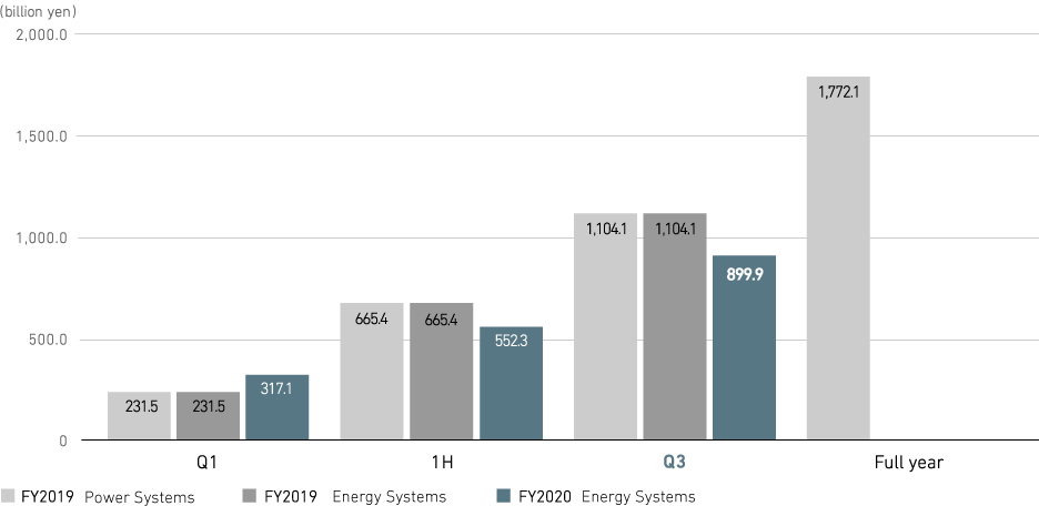 Graph: Energy Systems: Order Intake (consolidated)