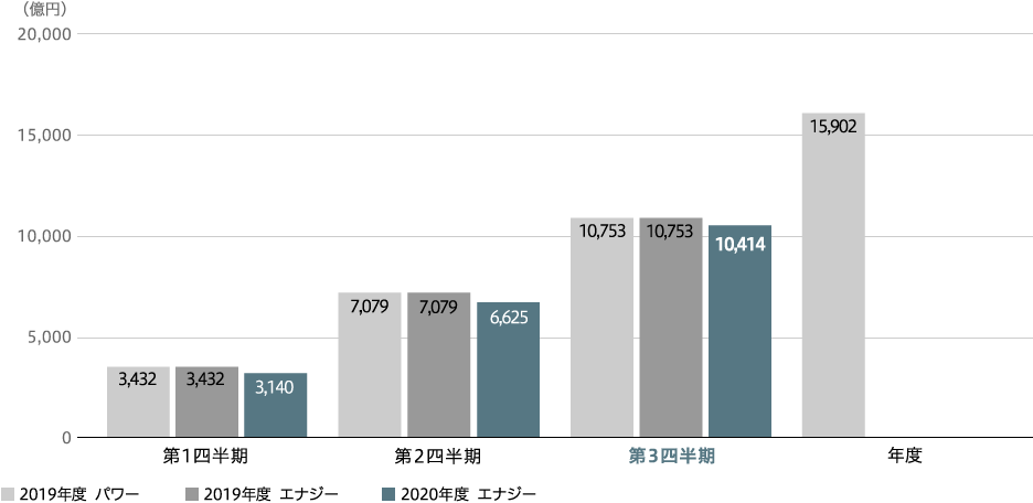 エナジー　売上収益（連結）のグラフ