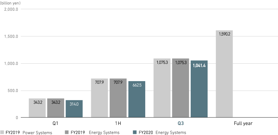 Graph: Energy Systems: Revenue (consolidated)