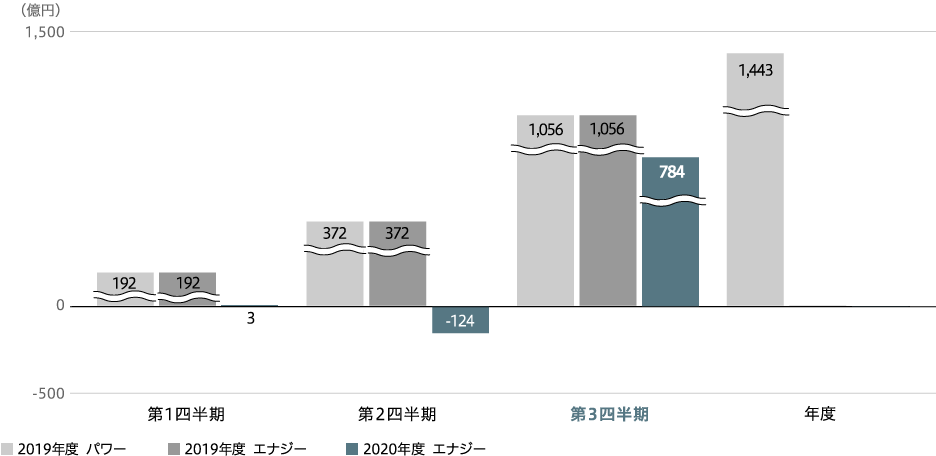 エナジー　事業利益（連結）のグラフ