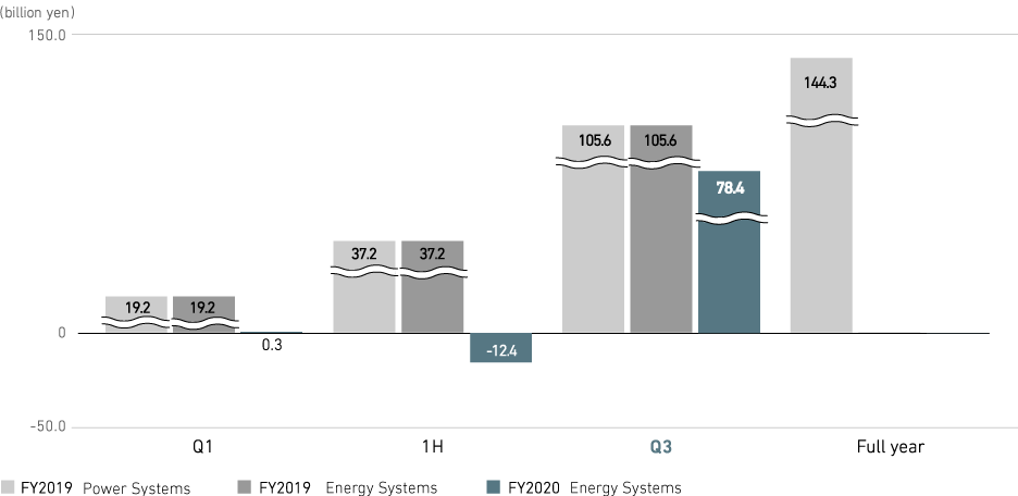 Graph: Energy Systems: Profit from business activities (consolidated)