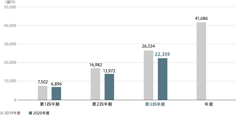 全社受注高（連結）