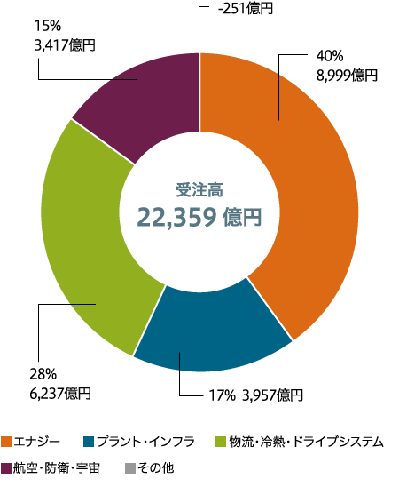 セグメント別比率 受注高(連結)のグラフ