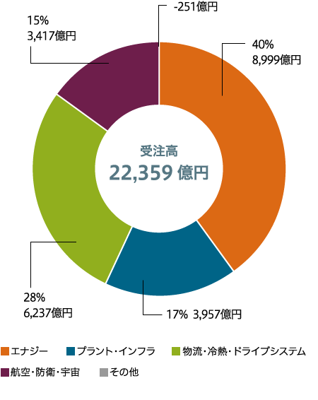 セグメント別比率　受注高（連結）のグラフ