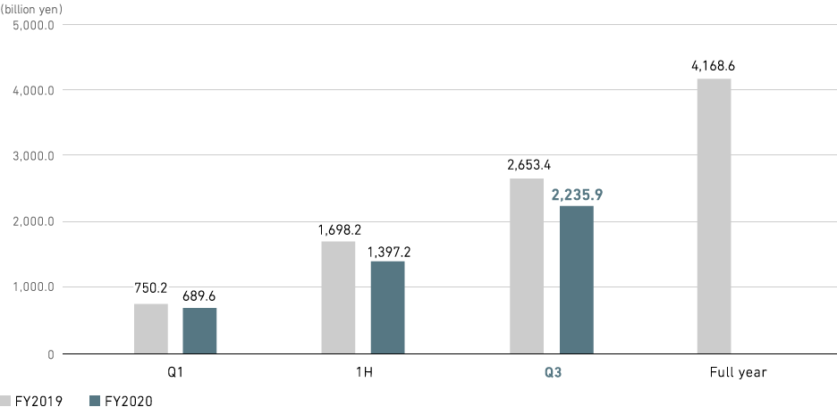 Graph: Order Intake (consolidated)