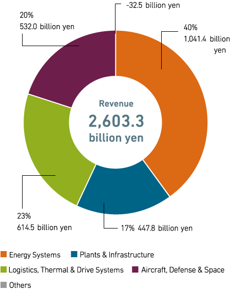 Graph: Proportion of Segments: FY2020 First 9 Month Financial Results