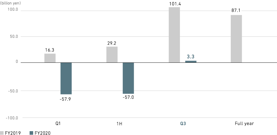 Graph: Profit (loss) Attributable to Owners of Parent (consolidated)