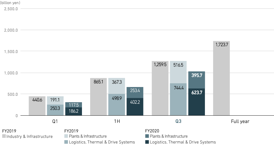 Graph: Order Intake (consolidated) Plants & Infrastructure / Logistics, Thermal & Drive Systems