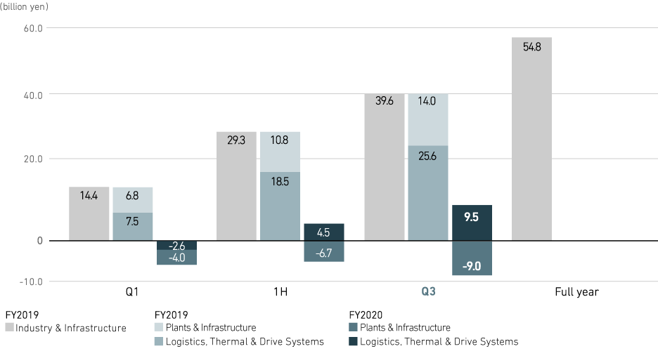 Graph: Plants & Infrastructure / Logistics, Thermal & Drive Systems:business activities (consolidated)