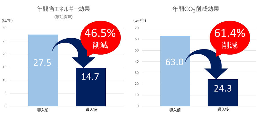 年間省エネルギー効果、年間CO2削減公開