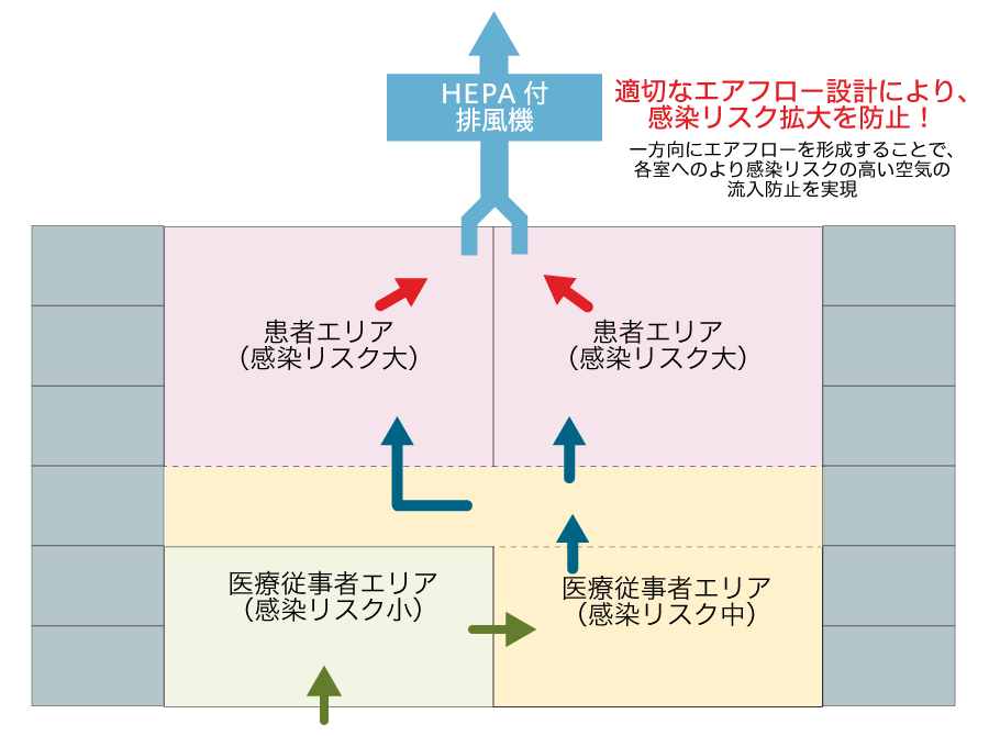 CDC基準以上の陰圧、換気回数を達成