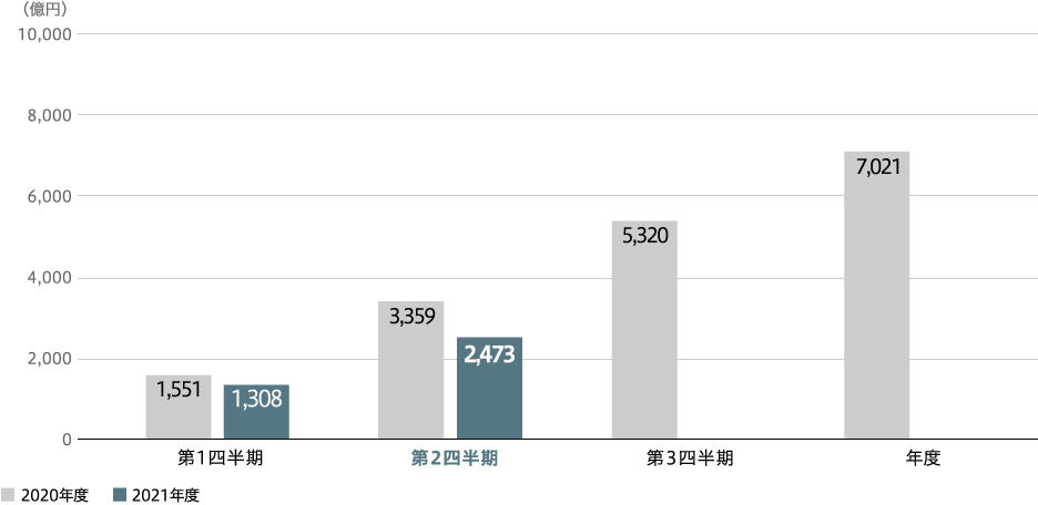 売上収益(連結)