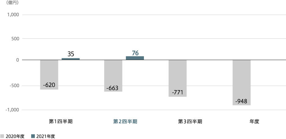 事業利益(連結)