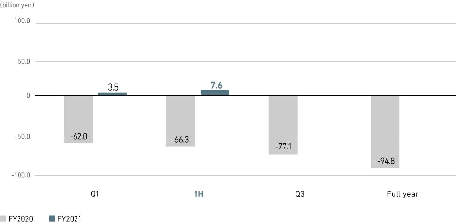 Profit from business activities (consolidated)